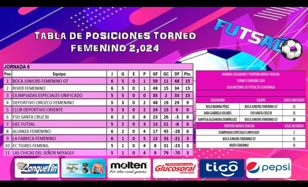 Liga Femenina de Futsal cumple con la jornada 6, Boca, River y Olimpiadas con paso firme